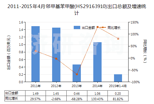 2011-2015年4月鄰甲基苯甲酸(HS29163910)出口總額及增速統(tǒng)計(jì)
